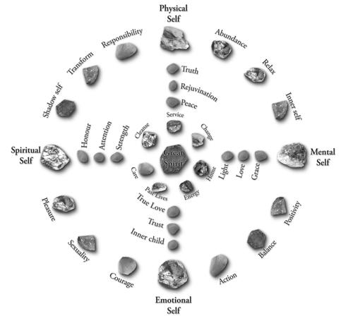 Sun Bear's world peace 36 stone Power Animal Medicine Wheel with references to the apsects of your inner intelligence as a guide to study